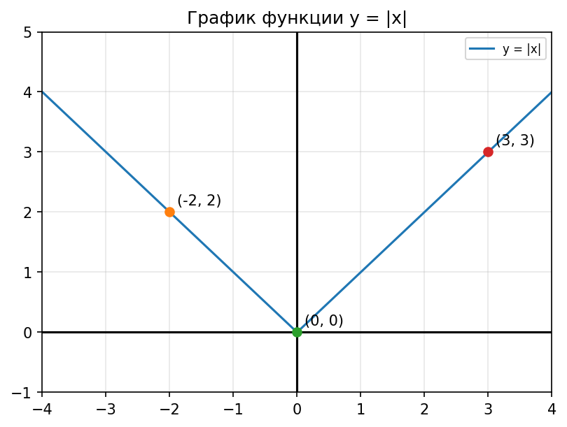 График функции модуля