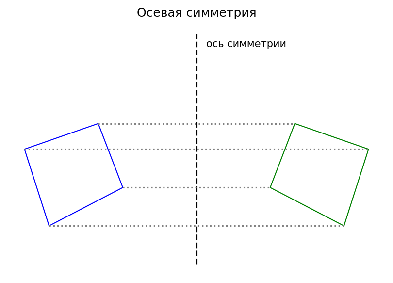 Осевая симметрия фигуры
