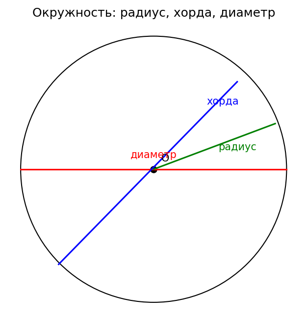 Радиус, хорда и диаметр окружности