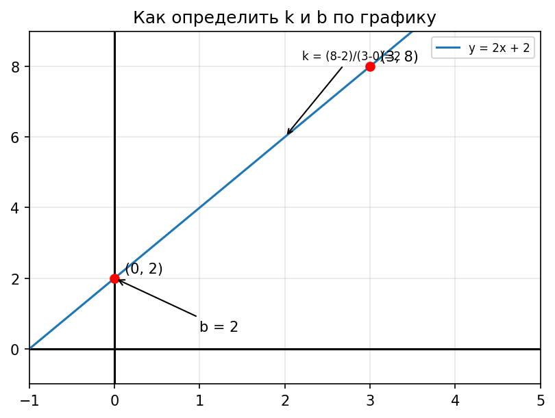 Определение коэффициентов по графику