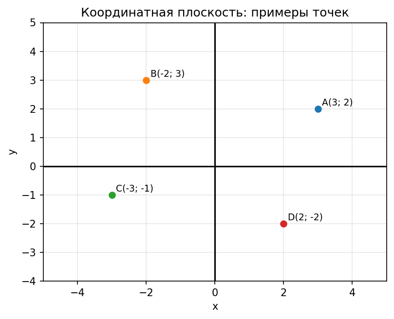 Координатная плоскость с отмеченными точками