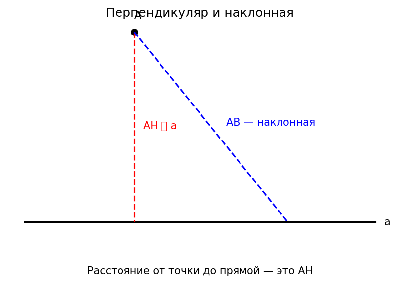 Перпендикуляр и наклонная к прямой