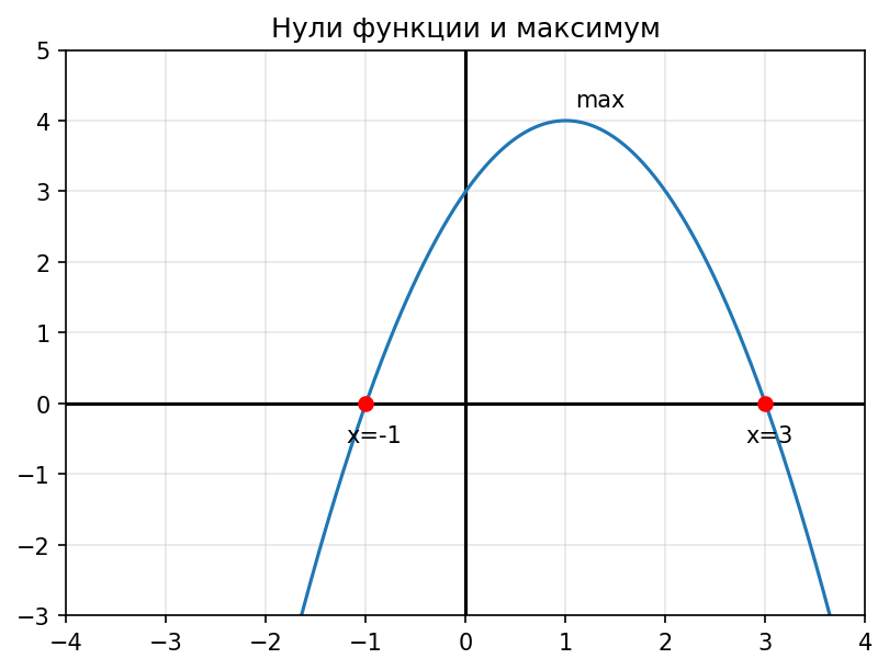 Нули функции и максимум
