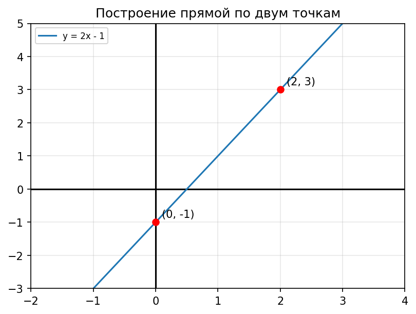 Построение прямой по двум точкам