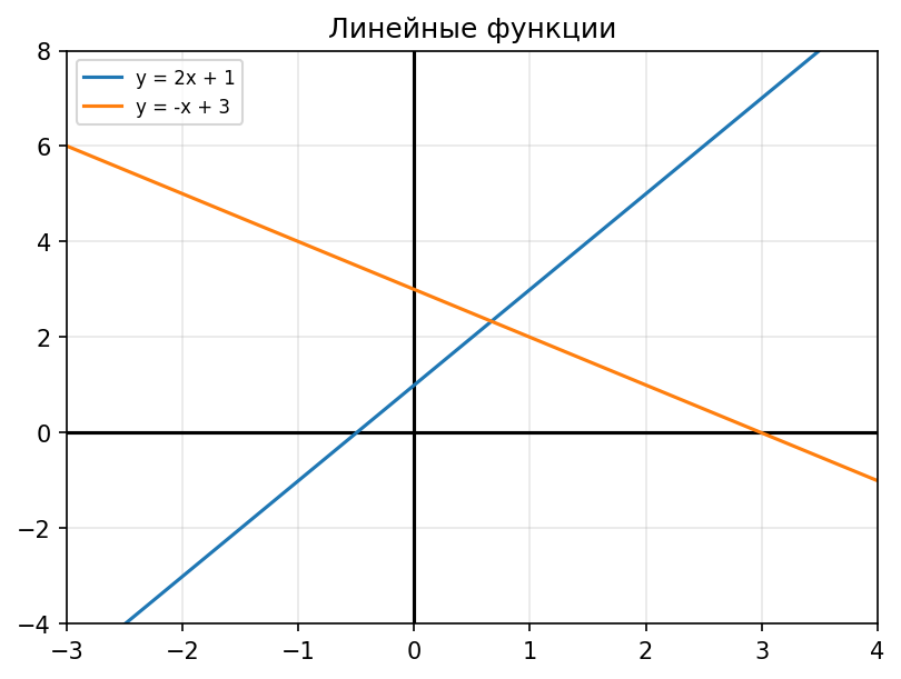 Примеры графиков линейных функций