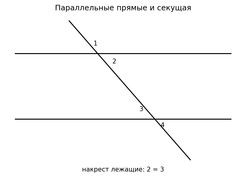 Параллельные прямые и секущая