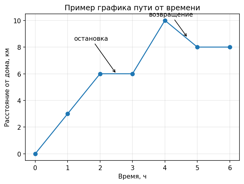 График пути от времени