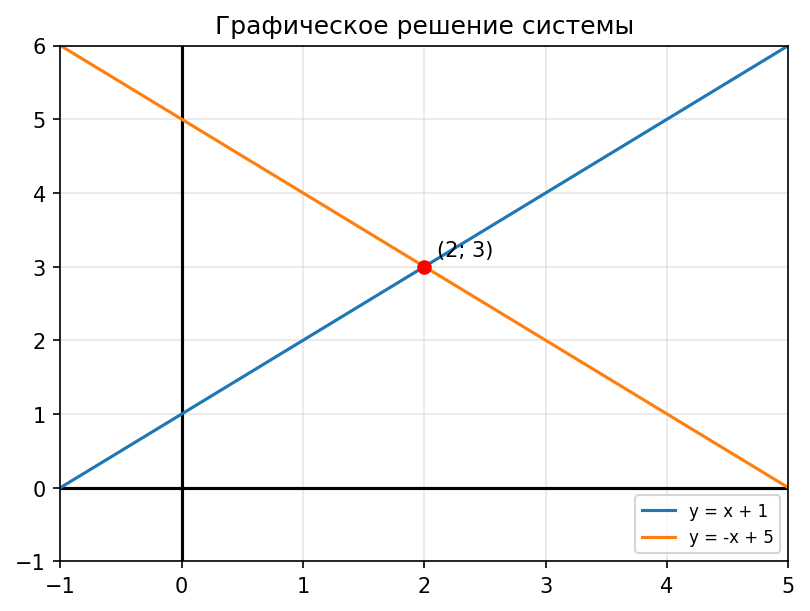 Пересечение двух прямых