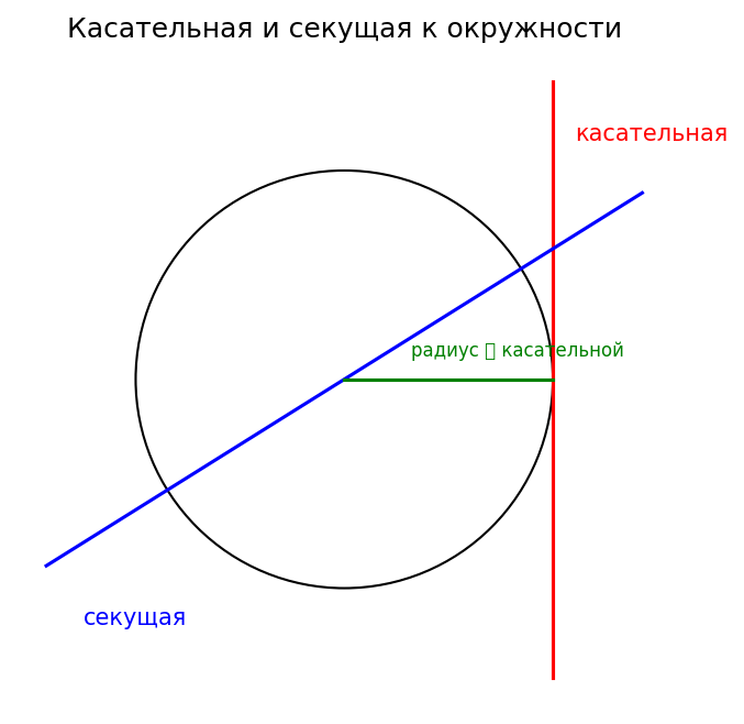 Касательная и секущая