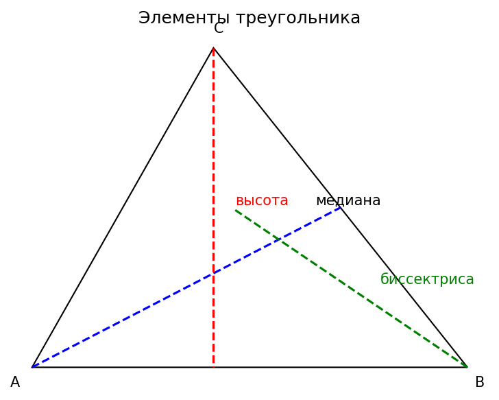 Основные элементы треугольника